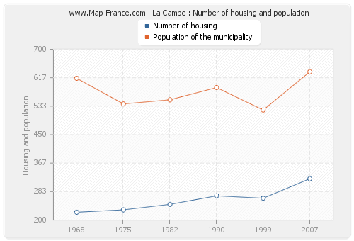 La Cambe : Number of housing and population